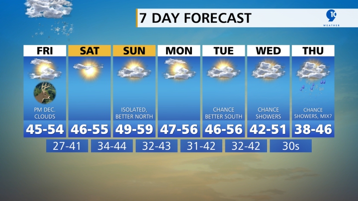 Northern Michigan 7-Day Forecast courtesy of 9and10news.com