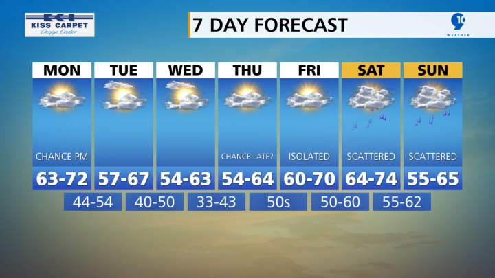 Northern Michigan 7-Day Forecast courtesy of 9and10news.com